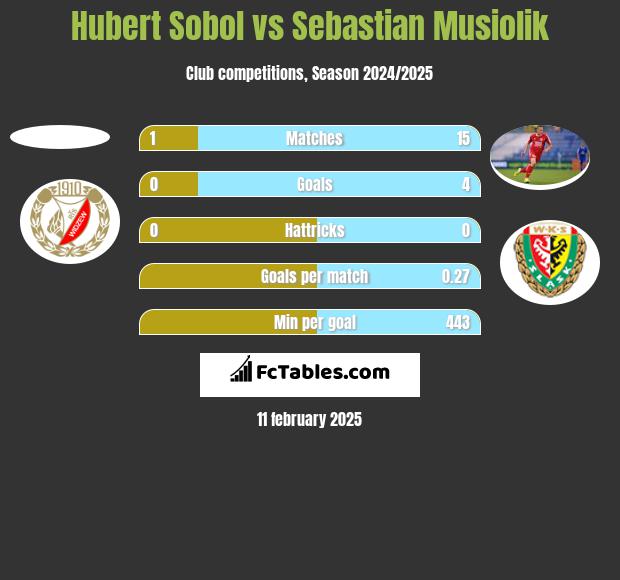 Hubert Sobol vs Sebastian Musiolik h2h player stats