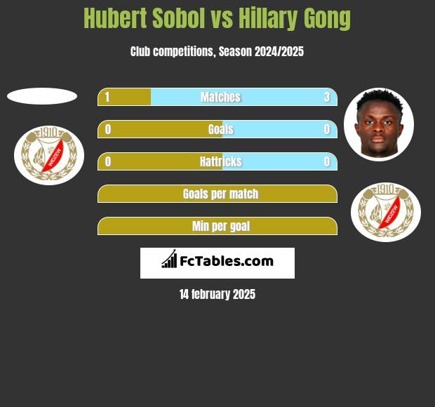 Hubert Sobol vs Hillary Gong h2h player stats