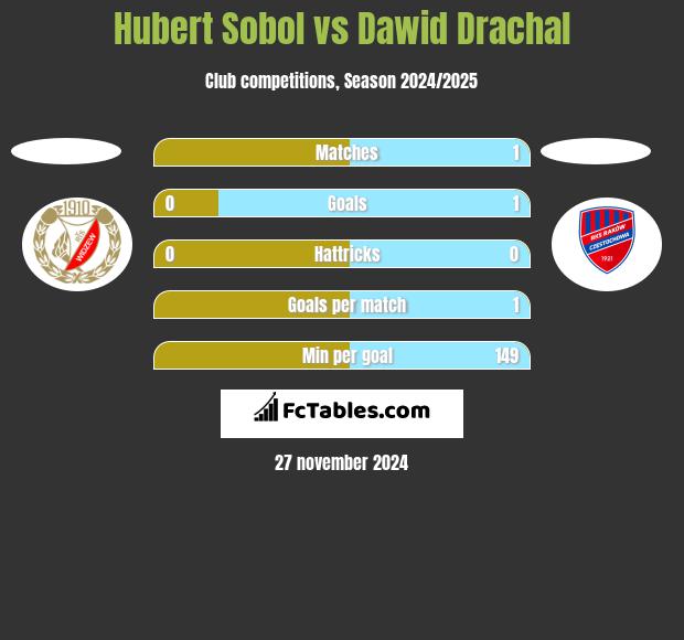 Hubert Sobol vs Dawid Drachal h2h player stats