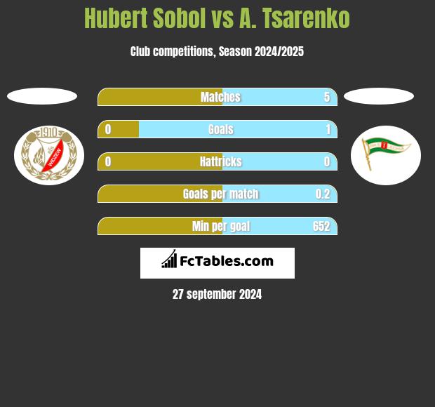 Hubert Sobol vs A. Tsarenko h2h player stats