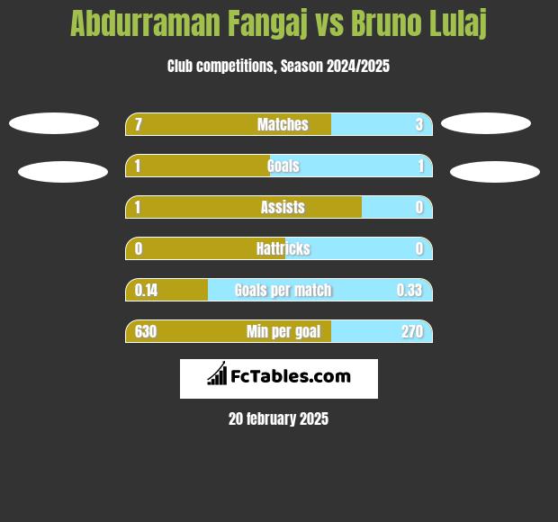 Abdurraman Fangaj vs Bruno Lulaj h2h player stats