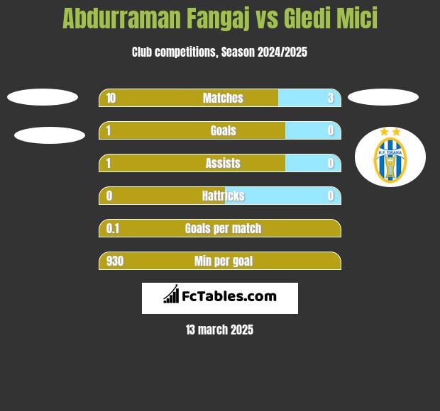 Abdurraman Fangaj vs Gledi Mici h2h player stats