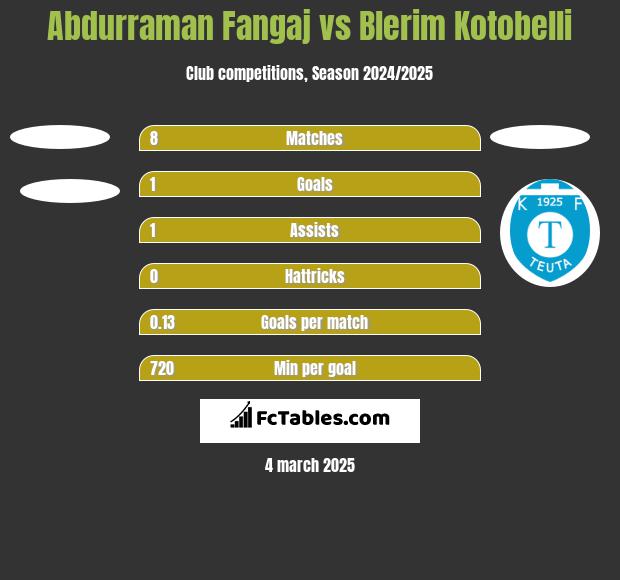 Abdurraman Fangaj vs Blerim Kotobelli h2h player stats