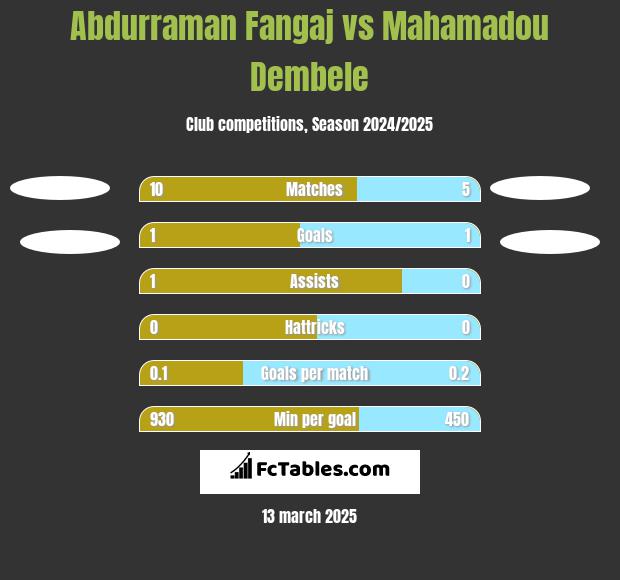 Abdurraman Fangaj vs Mahamadou Dembele h2h player stats