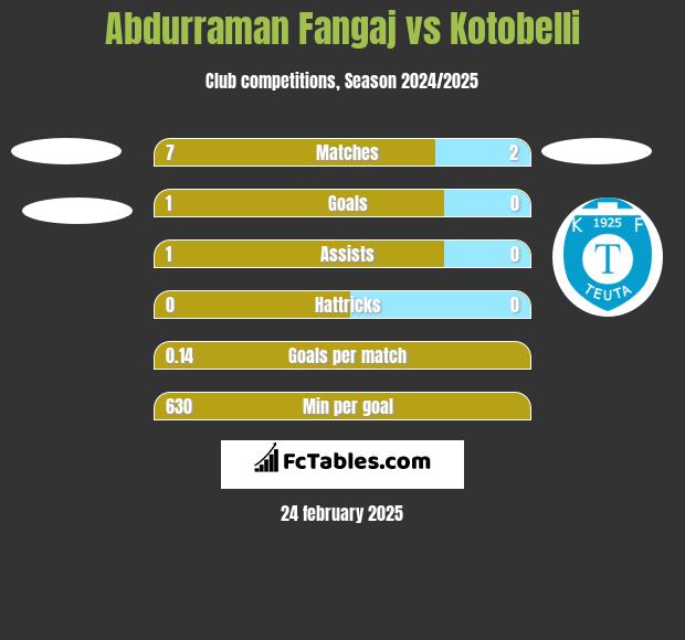 Abdurraman Fangaj vs Kotobelli h2h player stats