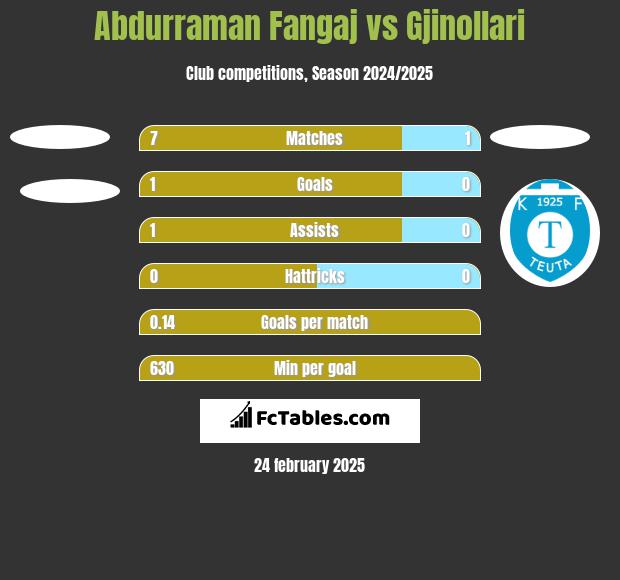 Abdurraman Fangaj vs Gjinollari h2h player stats