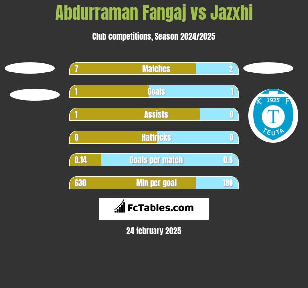 Abdurraman Fangaj vs Jazxhi h2h player stats