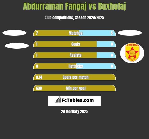 Abdurraman Fangaj vs Buxhelaj h2h player stats