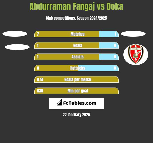 Abdurraman Fangaj vs Doka h2h player stats