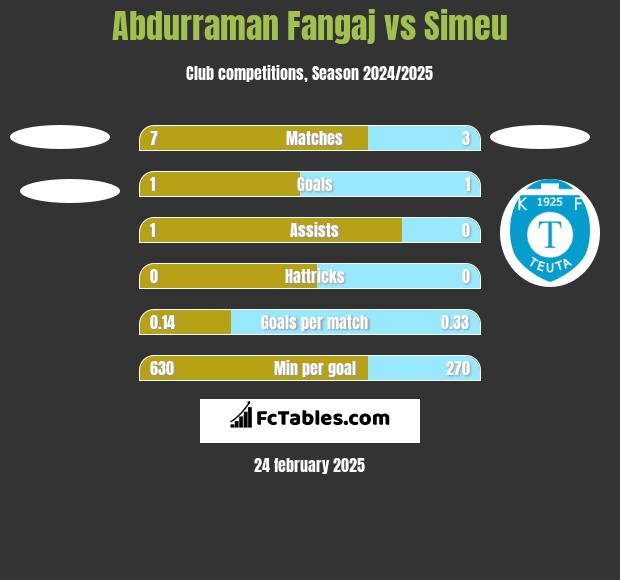 Abdurraman Fangaj vs Simeu h2h player stats