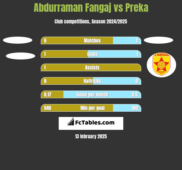 Abdurraman Fangaj vs Preka h2h player stats