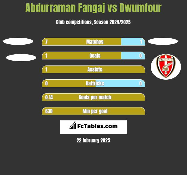 Abdurraman Fangaj vs Dwumfour h2h player stats