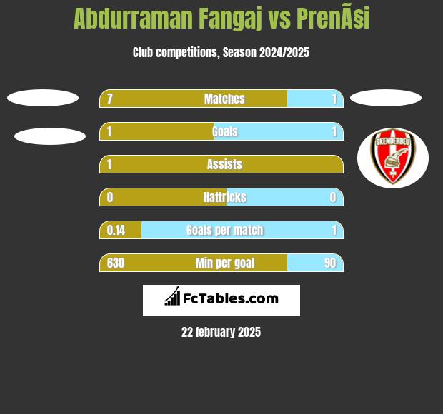 Abdurraman Fangaj vs PrenÃ§i h2h player stats