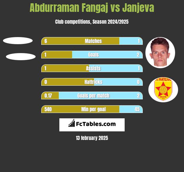 Abdurraman Fangaj vs Janjeva h2h player stats