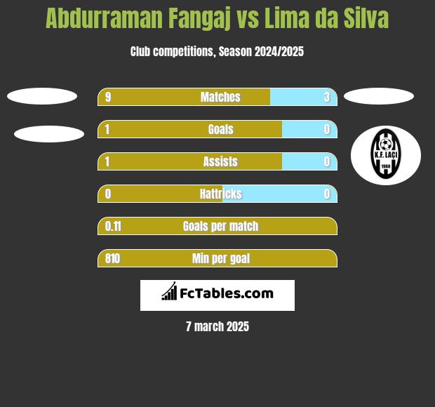 Abdurraman Fangaj vs Lima da Silva h2h player stats