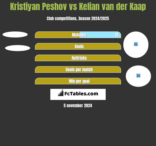 Kristiyan Peshov vs Kelian van der Kaap h2h player stats