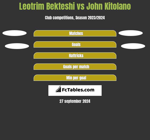 Leotrim Bekteshi vs John Kitolano h2h player stats