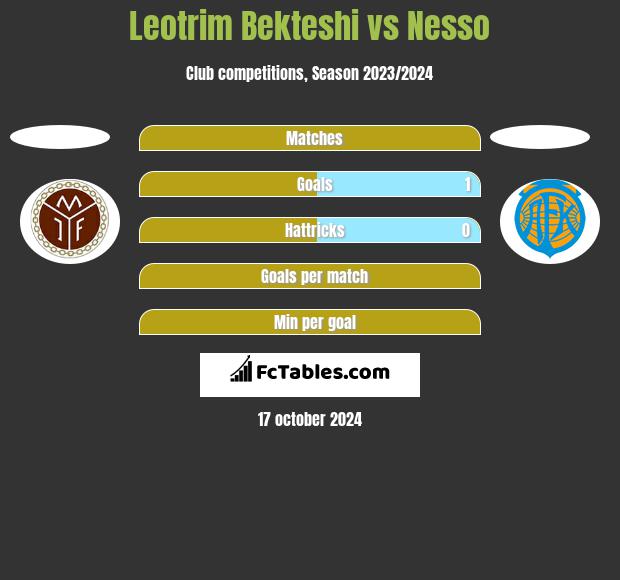 Leotrim Bekteshi vs Nesso h2h player stats