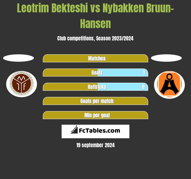 Leotrim Bekteshi vs Nybakken Bruun-Hansen h2h player stats