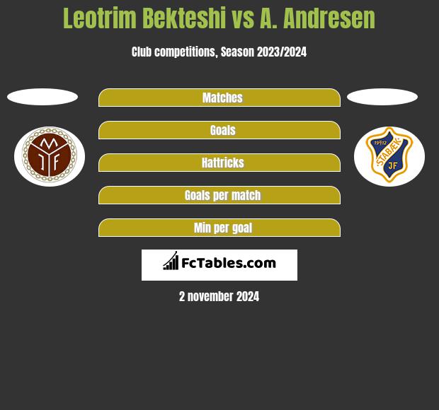 Leotrim Bekteshi vs A. Andresen h2h player stats