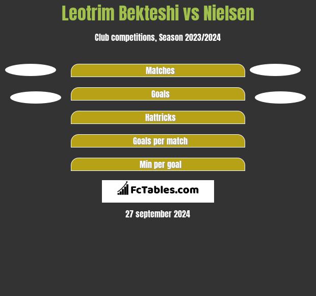 Leotrim Bekteshi vs Nielsen h2h player stats