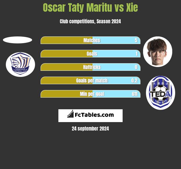 Oscar Taty Maritu vs Xie h2h player stats