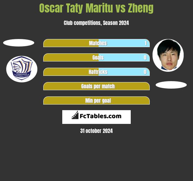 Oscar Taty Maritu vs Zheng h2h player stats