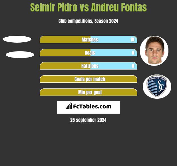 Selmir Pidro vs Andreu Fontas h2h player stats