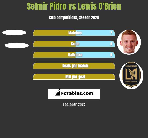 Selmir Pidro vs Lewis O'Brien h2h player stats