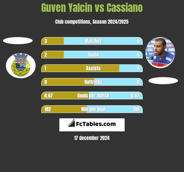 Guven Yalcin vs Cassiano h2h player stats