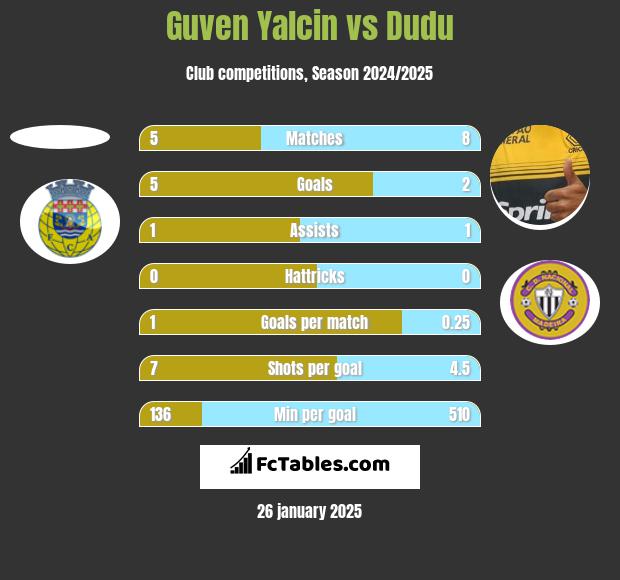 Guven Yalcin vs Dudu h2h player stats