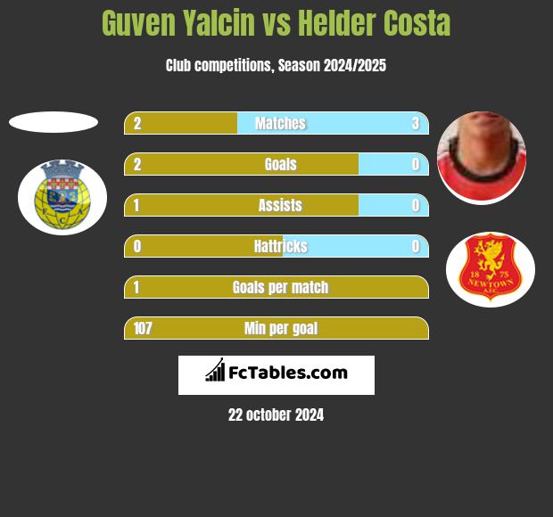 Guven Yalcin vs Helder Costa h2h player stats