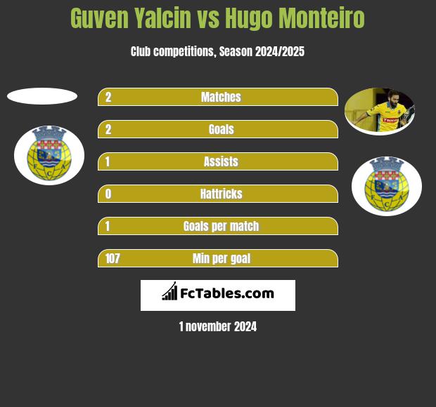 Guven Yalcin vs Hugo Monteiro h2h player stats