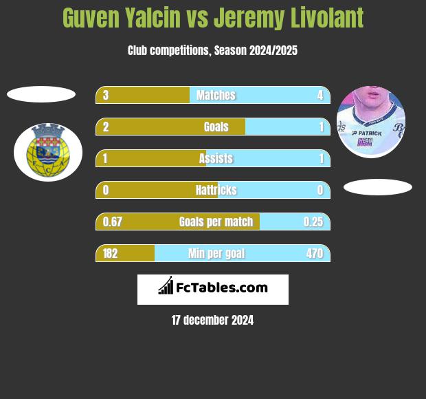 Guven Yalcin vs Jeremy Livolant h2h player stats