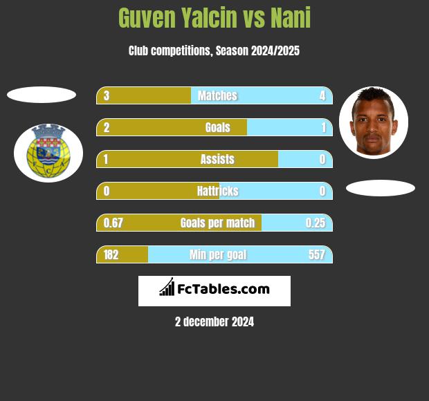 Guven Yalcin vs Nani h2h player stats