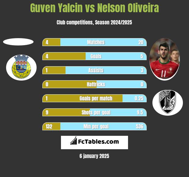 Guven Yalcin vs Nelson Oliveira h2h player stats