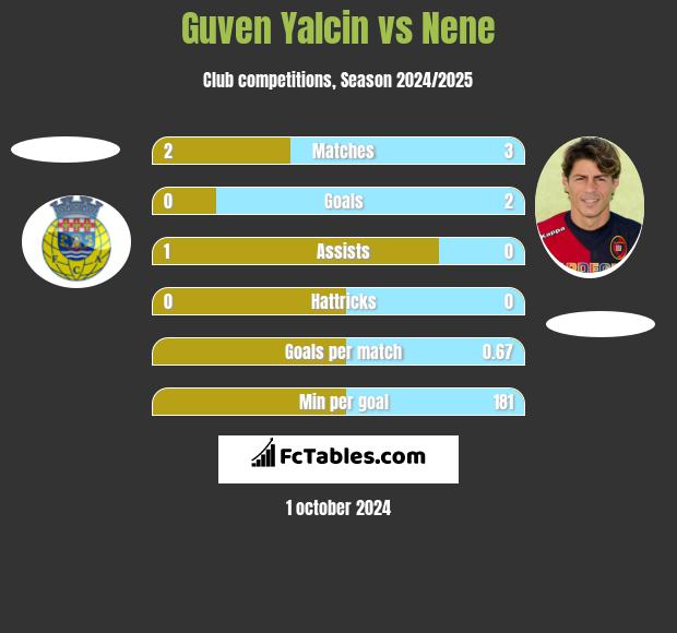 Guven Yalcin vs Nene h2h player stats