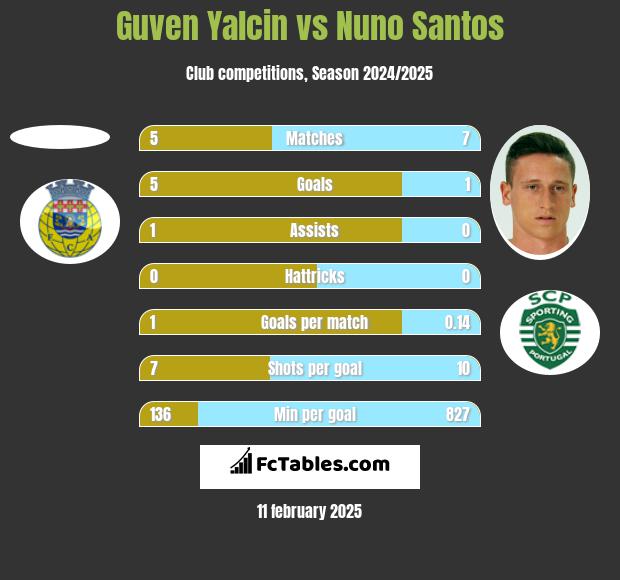 Guven Yalcin vs Nuno Santos h2h player stats