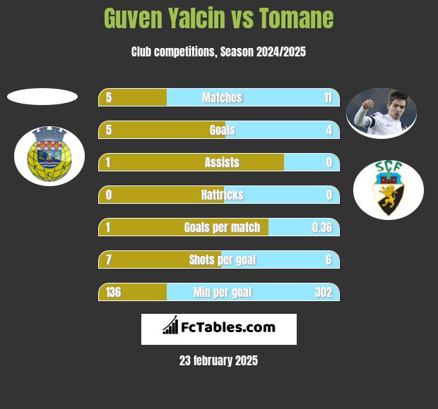 Guven Yalcin vs Tomane h2h player stats