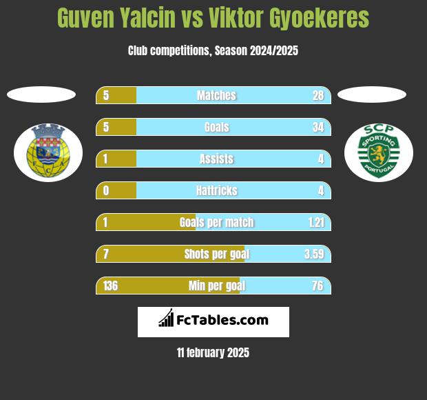 Guven Yalcin vs Viktor Gyoekeres h2h player stats