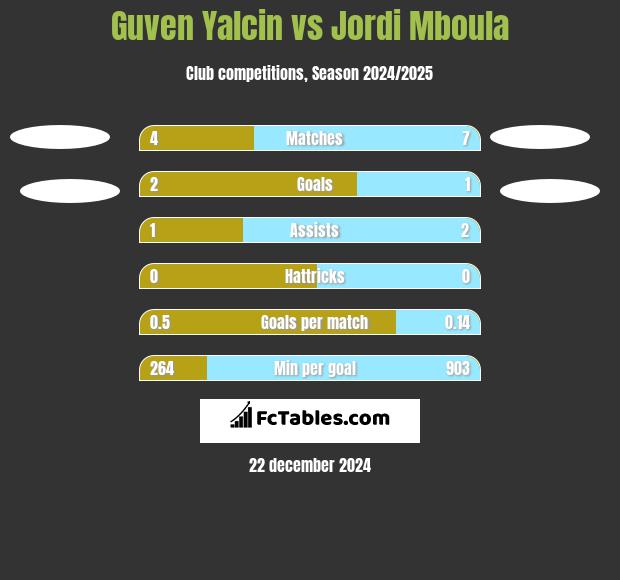 Guven Yalcin vs Jordi Mboula h2h player stats