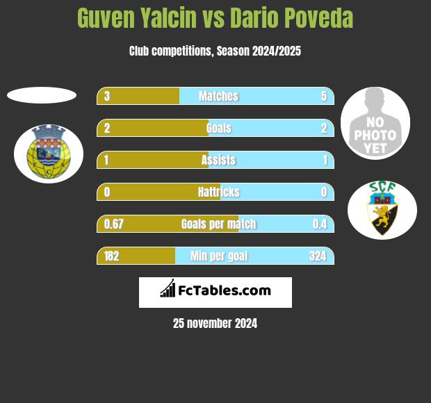 Guven Yalcin vs Dario Poveda h2h player stats