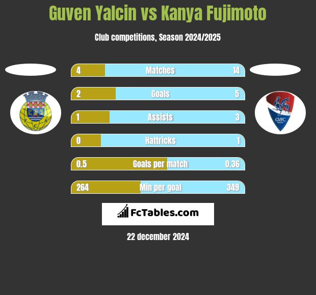 Guven Yalcin vs Kanya Fujimoto h2h player stats