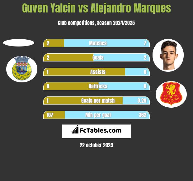 Guven Yalcin vs Alejandro Marques h2h player stats