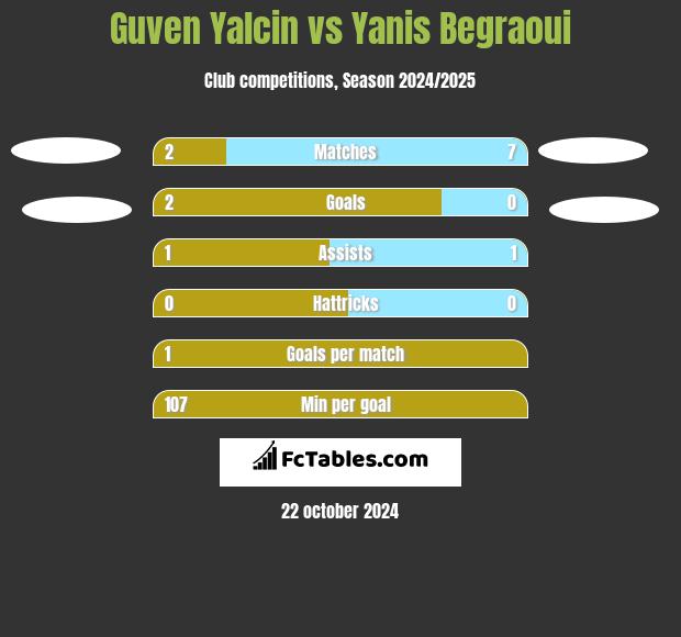 Guven Yalcin vs Yanis Begraoui h2h player stats