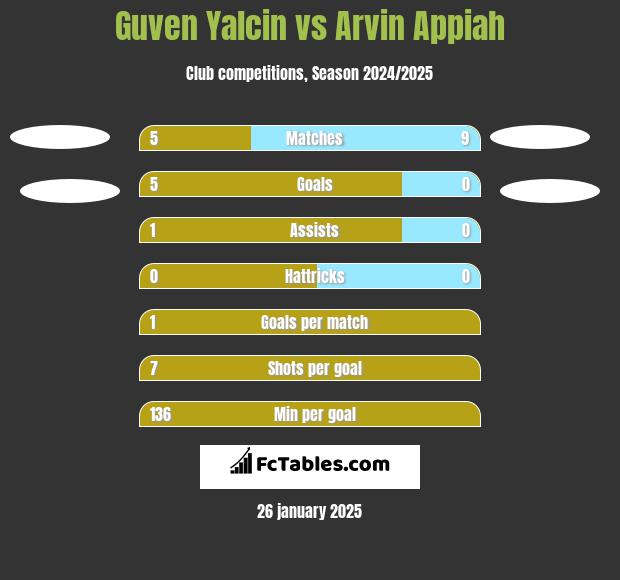 Guven Yalcin vs Arvin Appiah h2h player stats