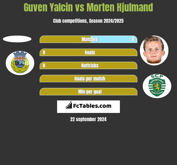 Guven Yalcin vs Morten Hjulmand h2h player stats