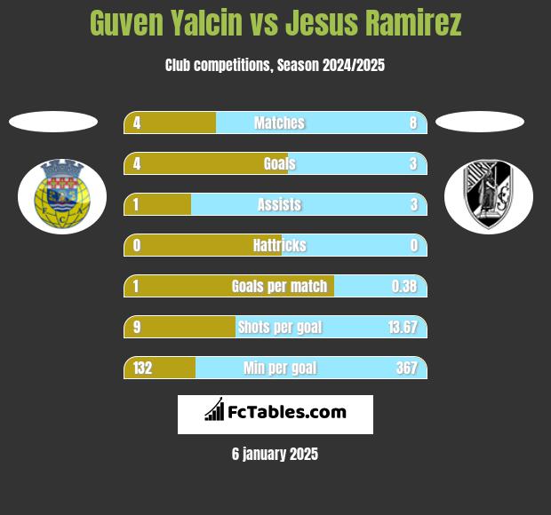 Guven Yalcin vs Jesus Ramirez h2h player stats