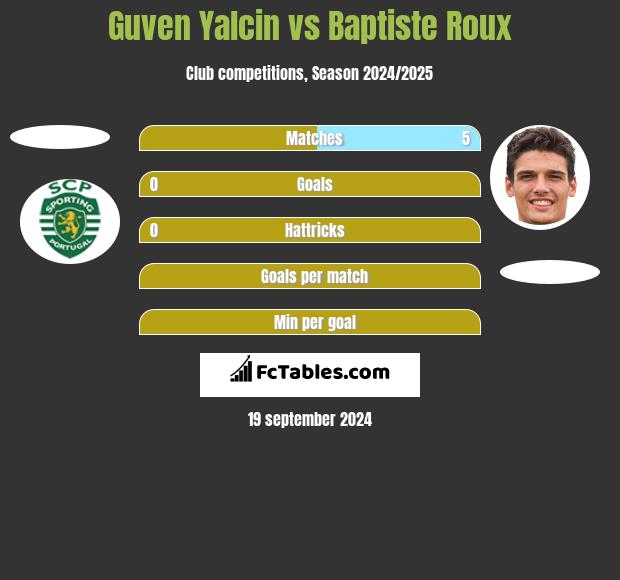 Guven Yalcin vs Baptiste Roux h2h player stats