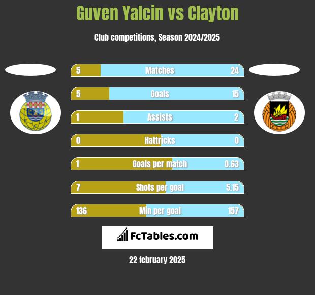 Guven Yalcin vs Clayton h2h player stats